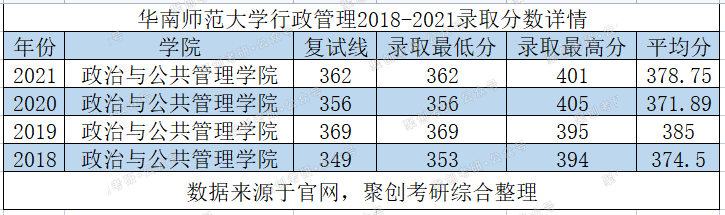 考研择校贴：华南师范大学行政管理考研难度正在上升！早点上车