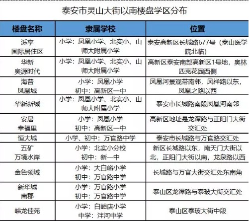 泰安新建两所学校，这片区域要变学区房！