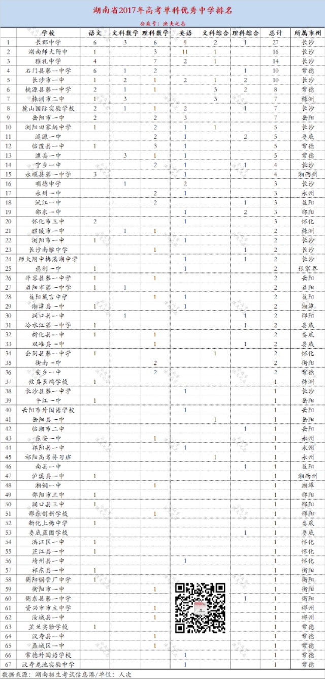 三年来湖南各高中单科优秀人数大排名