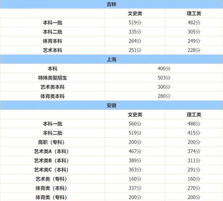 2021各地高考分数线出炉，文理科相差近百分，真是心疼文科生