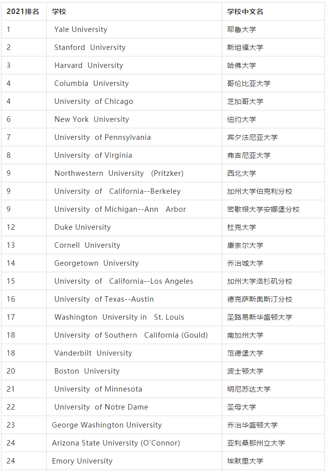 2021年 | U.S.NEWS美国最佳研究生院排名