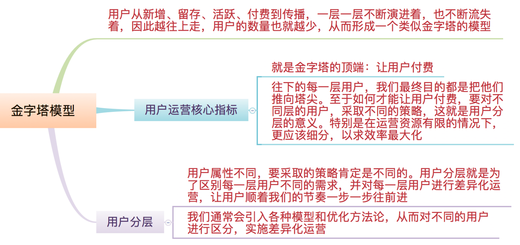 增长4大阶段，实现营销倍增的核心法则