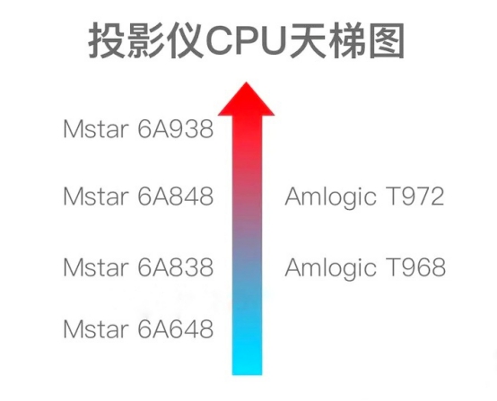 2021年618家用投影仪推荐｜10款家用投影仪推荐+超详细选购指南