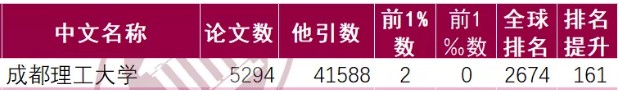 全球排名飙升161位！这就是四川“进步最快”的高校之一！