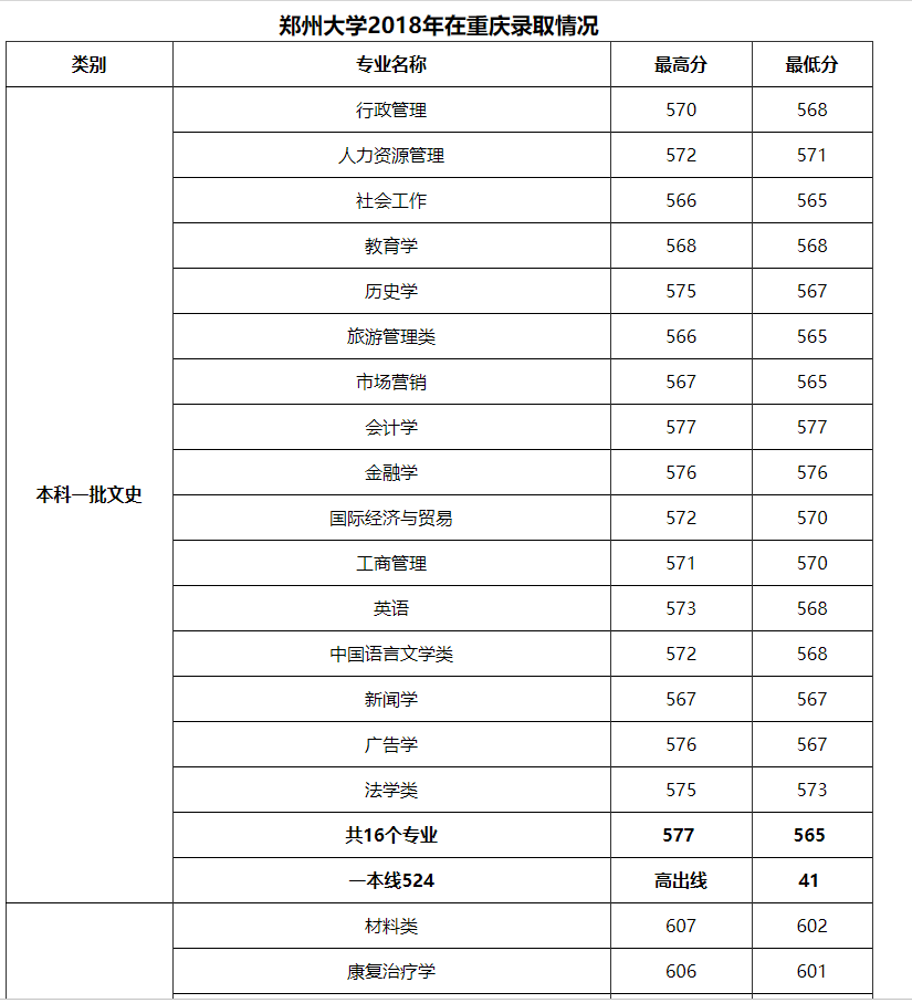 2018年郑州大学各专业录取分数线（重庆、四川、贵州、云南篇）