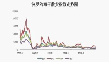 关于波罗的海指数？