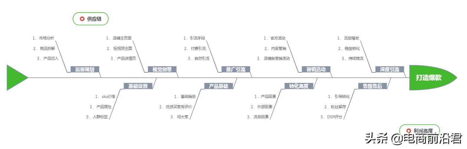 深度解析淘宝店铺如何快速打造爆款产品，找准方向其实没有那么难