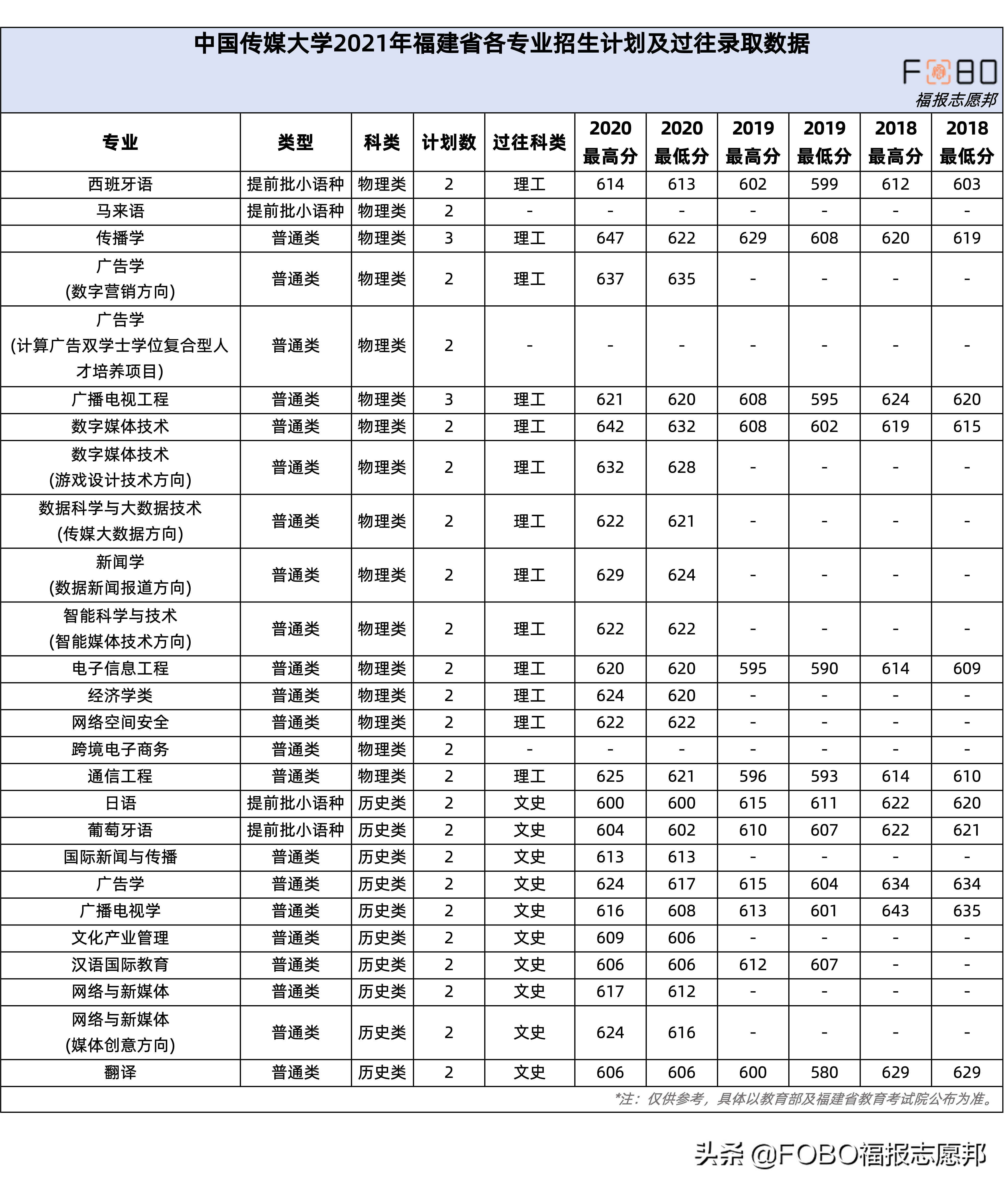 「中国传媒大学」2021福建省招生计划已发布！附招生章程重点解读