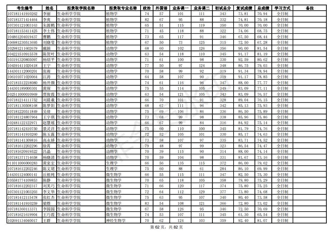 新祥旭：陕西师范大学21年考研拟录取考生名单，录取人数、分数线