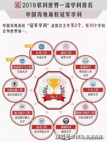 排名世界第一的10大一流学科与大学，每个都璀璨夺目你猜到了吗