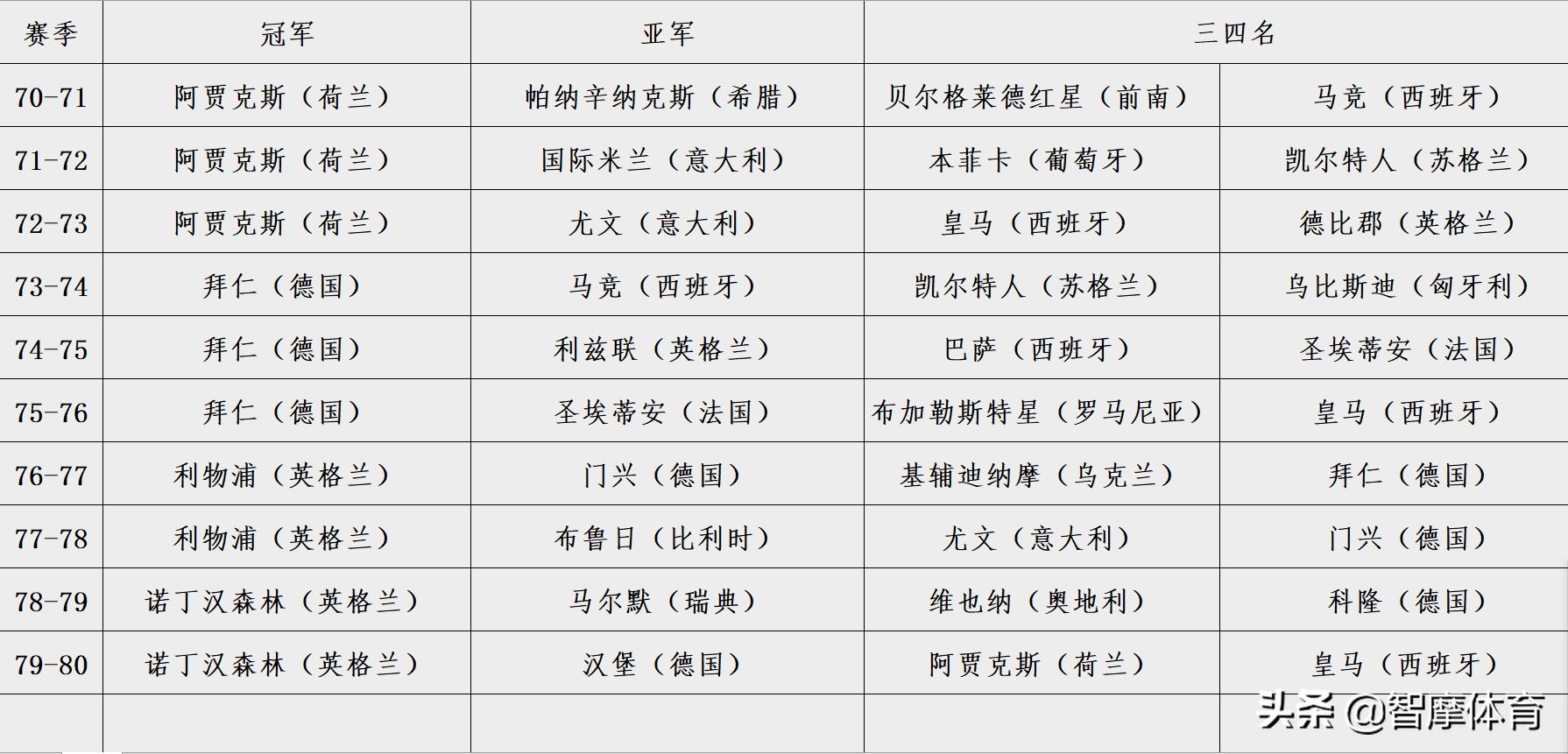 英超跟西甲拿欧冠哪个多(根据历史欧冠战绩，五大联赛实力排行：西英意德法)