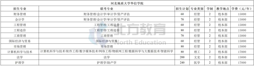 河北专接本各招生院校学费一览表，公办民办差距真的大