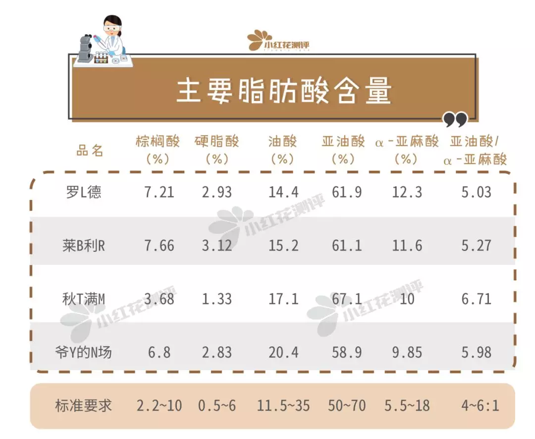 4款核桃油测评：塑化剂风波后，宝宝该吃哪款油？