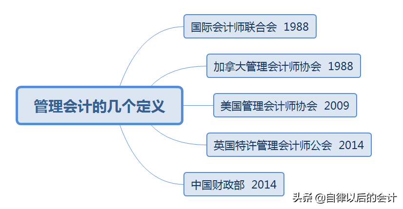「管理会计学习分享」你了解什么是“管理会计”吗？