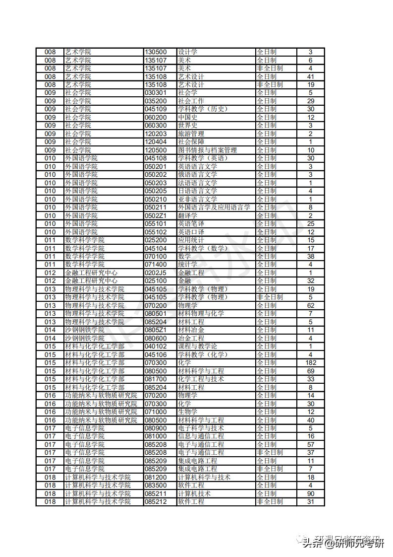 报录比11|苏州大学