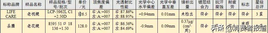 20款老花镜对比：夕阳红、玉品堂、百年红等表现较好