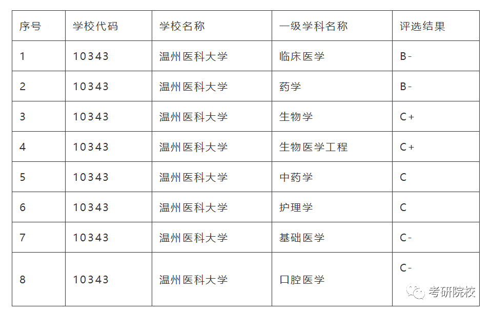 「院校盘点」温州医科大学考研信息汇总