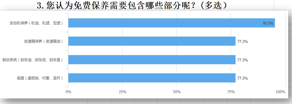 “免费保养”到底值不值？30万的车最多能省1万2