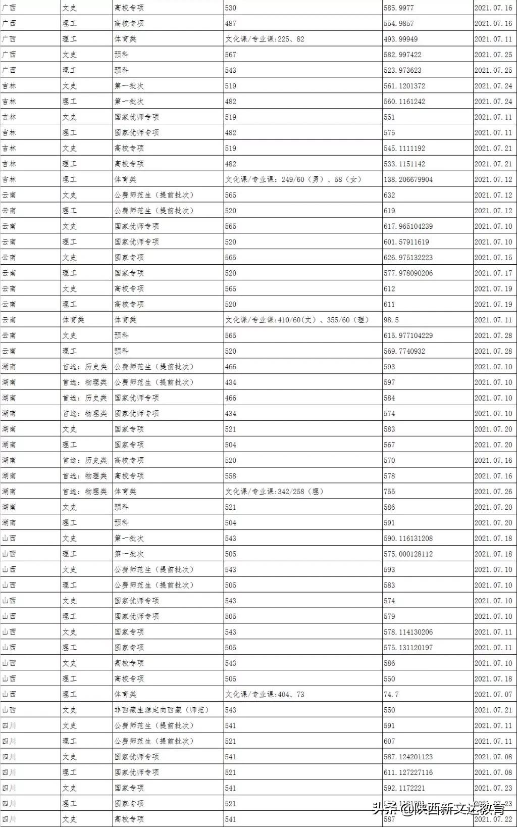 全国53所重点大学各省投档线汇总，哪个省的考生大学难考？