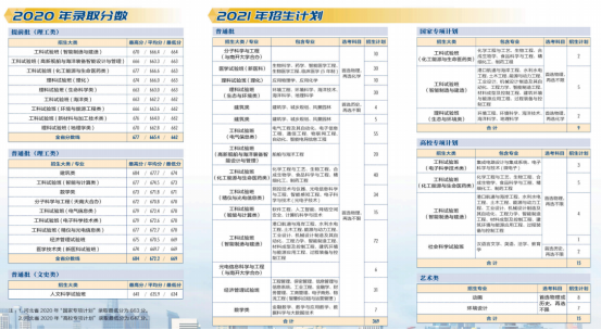 权威！天津大学往年录取分数线汇总发布，附今年招生计划！
