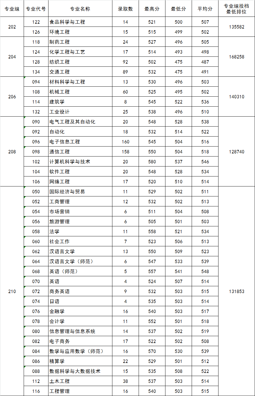 五邑大学专业,五邑大学专业介绍