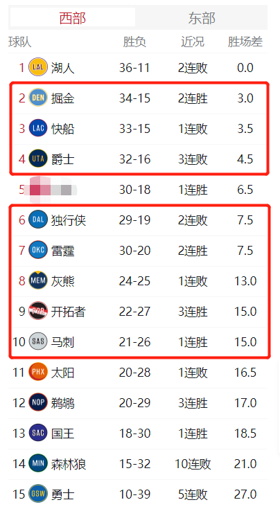 雷霆排名(NBA最新排名，西部234排名又变了，雷霆升7后剑指第6，火箭升第5)