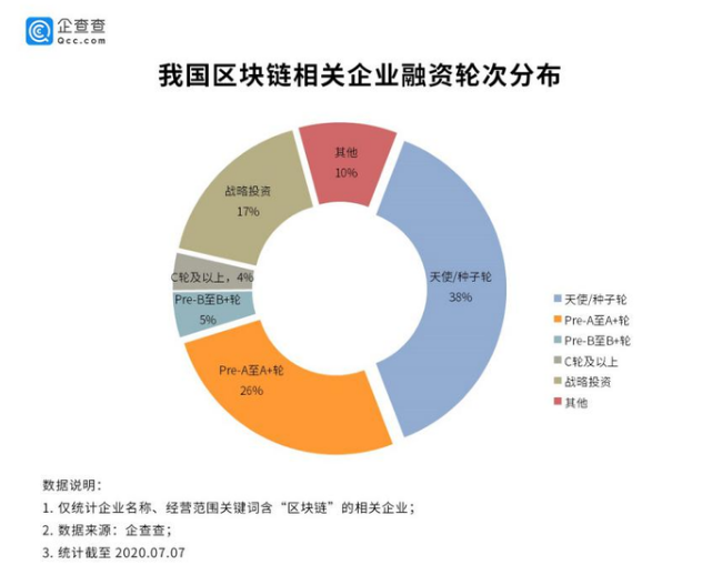 区块链占据9大新职业2席，人才缺口成为新问题？