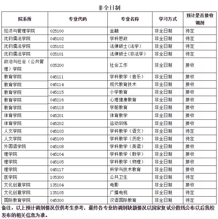 杭州师范大学2019年硕士研究生招生调剂公告！