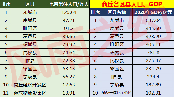 商丘人口2022總人數是多少商丘中心城區人口多少