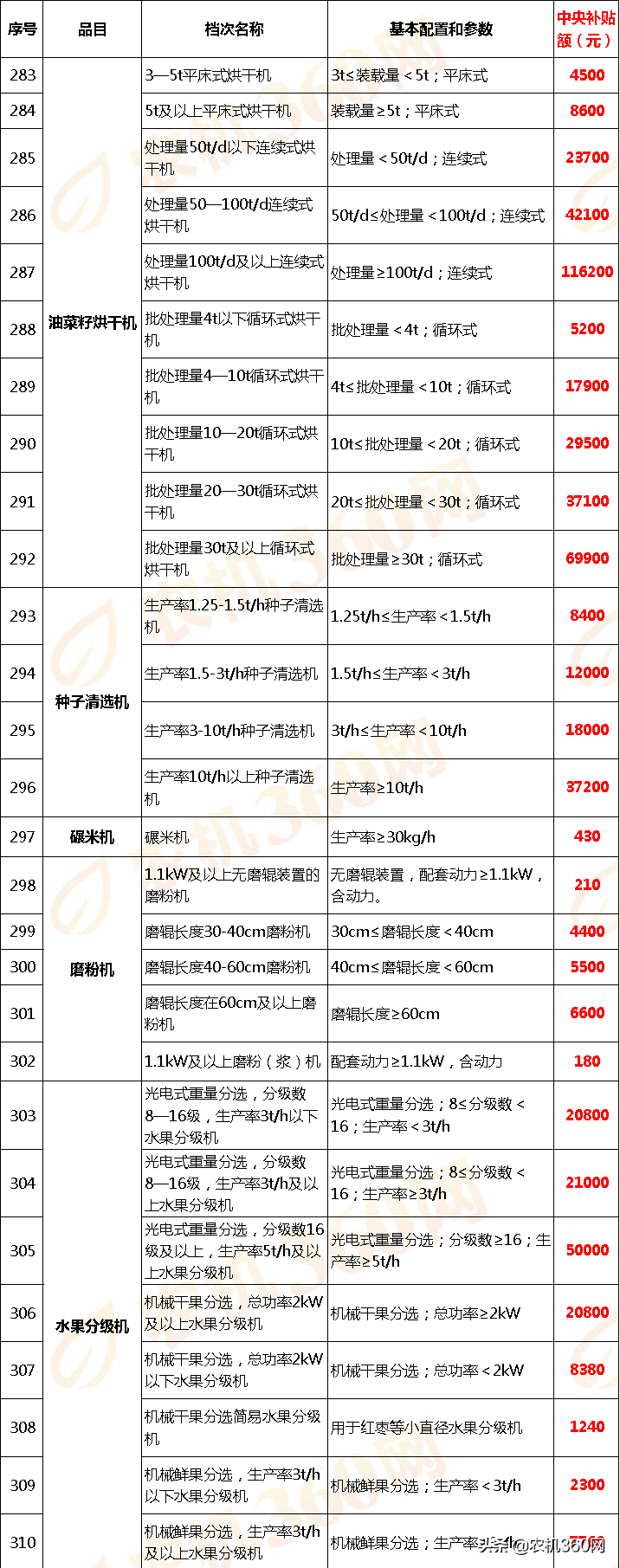 甘肃省(2020年调整)农机补贴额一览表