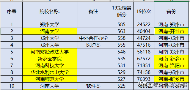 一所211大学，一所实力超211的大学，录取分不高，为什么？