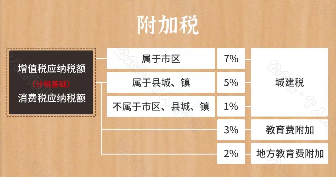 收藏 | 2021最新最全税率表超级大全（17种）