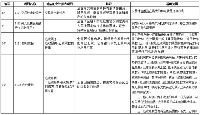 新手会计看：超全新准则172个会计科目表，帮你打牢基础