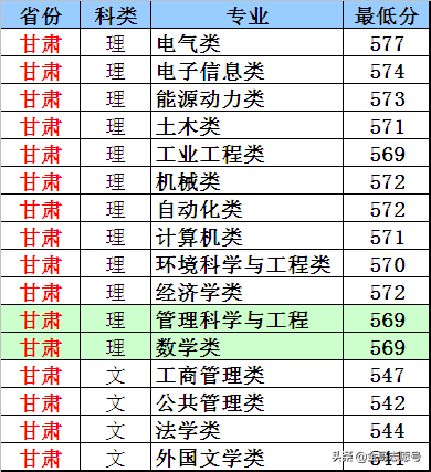 华北电力大学：2018年各省分专业录取分数线，电力黄埔值得入手