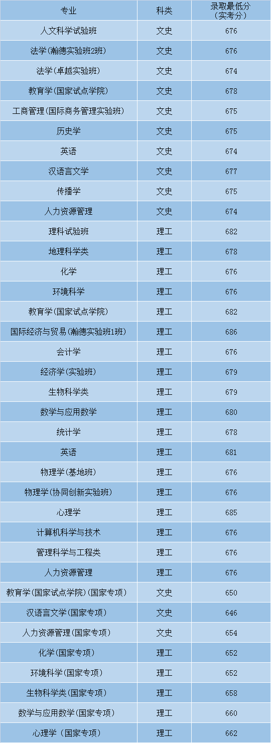 最全！盘点北京师范大学近3年各省录取分数线！多少分能上？