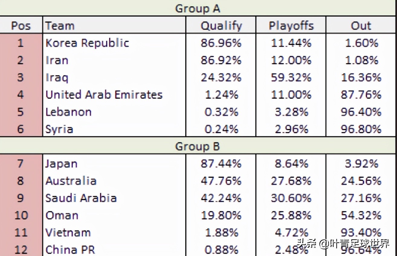中国赢了越南进世界杯的几率(扎心！国足进世界杯概率预测：0.88%，不如越南，又是垫底)