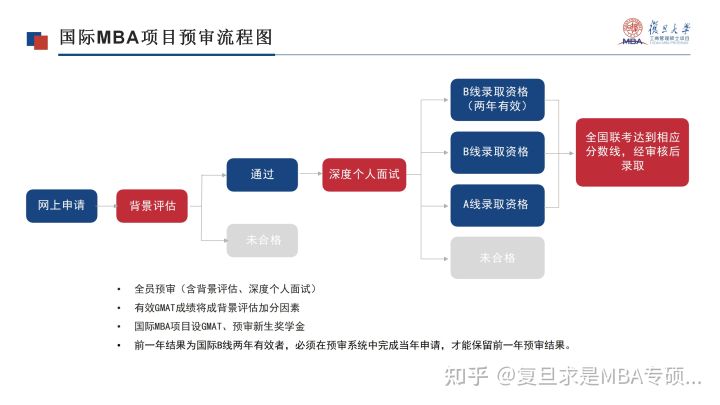 「超全」2022复旦MBA提前面试申请及面试攻略