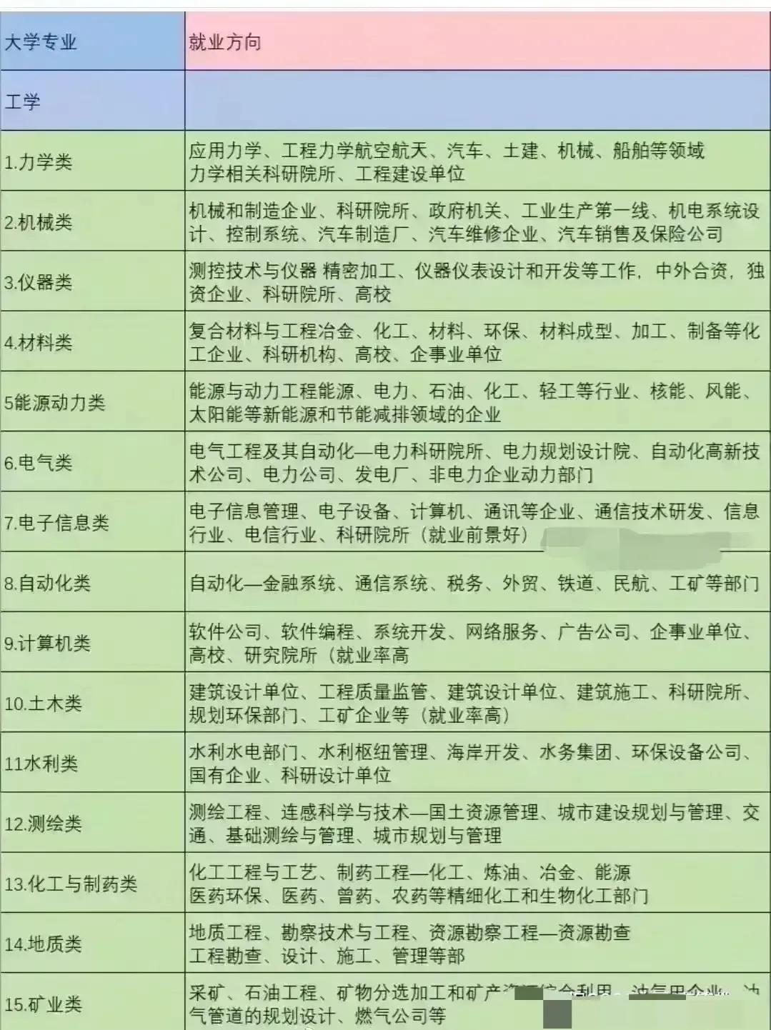 中国100个专业就业方向、毕业去向分析，只要找到方法就业并不难