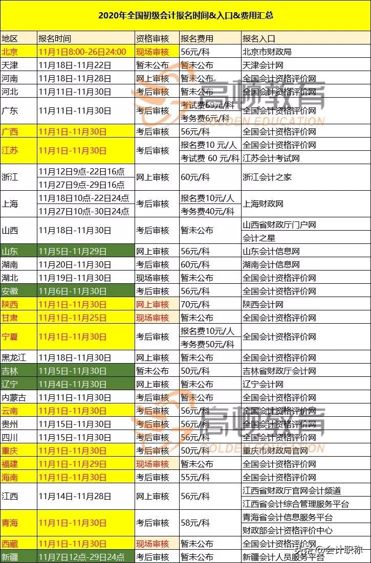 初级会计职称报名改了，忽视了2个问题，导致大量考生注册失败