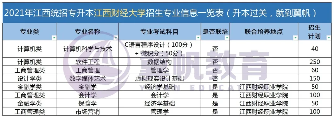 江西专升本招生院校有哪些？2022年会如何？