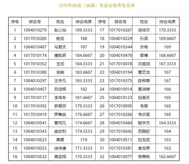中央民族大学公布2020年美术类校考成绩及合格名单