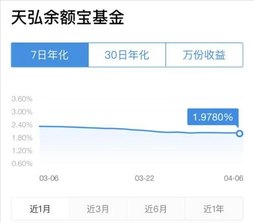 余额宝收益创 7 年新低，官方回应了