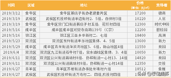 学历落户已过两周年，新成都人你们怎么还没买房