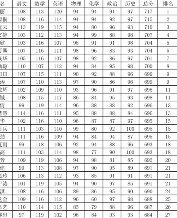 初三学生摸底考试成绩，7科总分717分，以后能否考上清北？