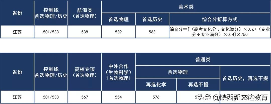 全国53所重点大学各省投档线汇总，哪个省的考生大学难考？