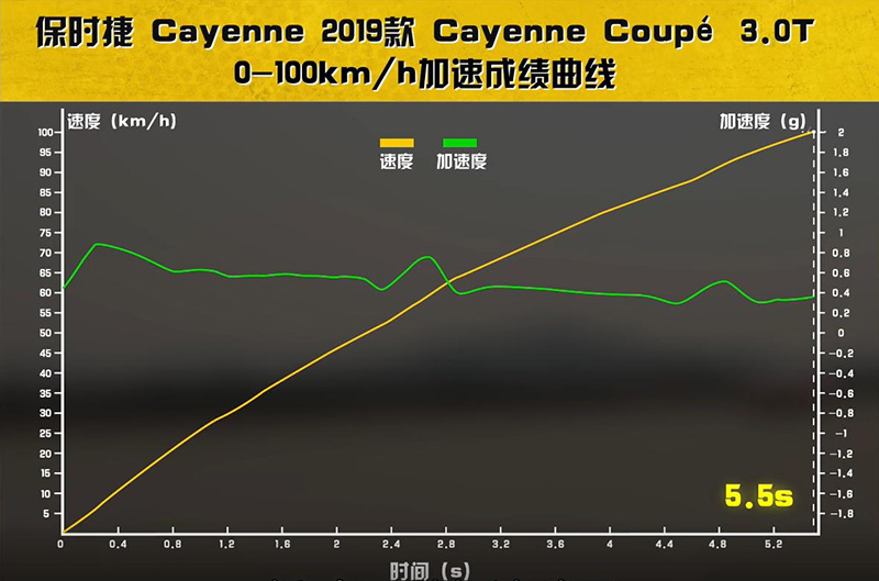 不一样的不仅是车尾 测试保时捷Cayenne Coupé