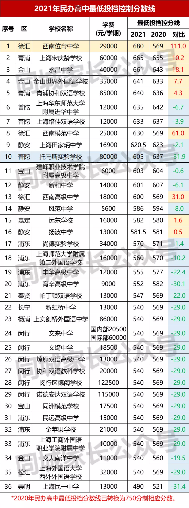 2021上海民办高中分数线排名！西南位育680分最高，徐汇涨幅最大