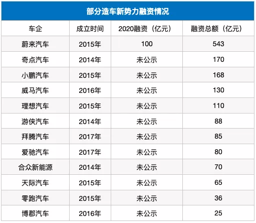 2020年造车新势力生存现状大调查，一个字，惨
