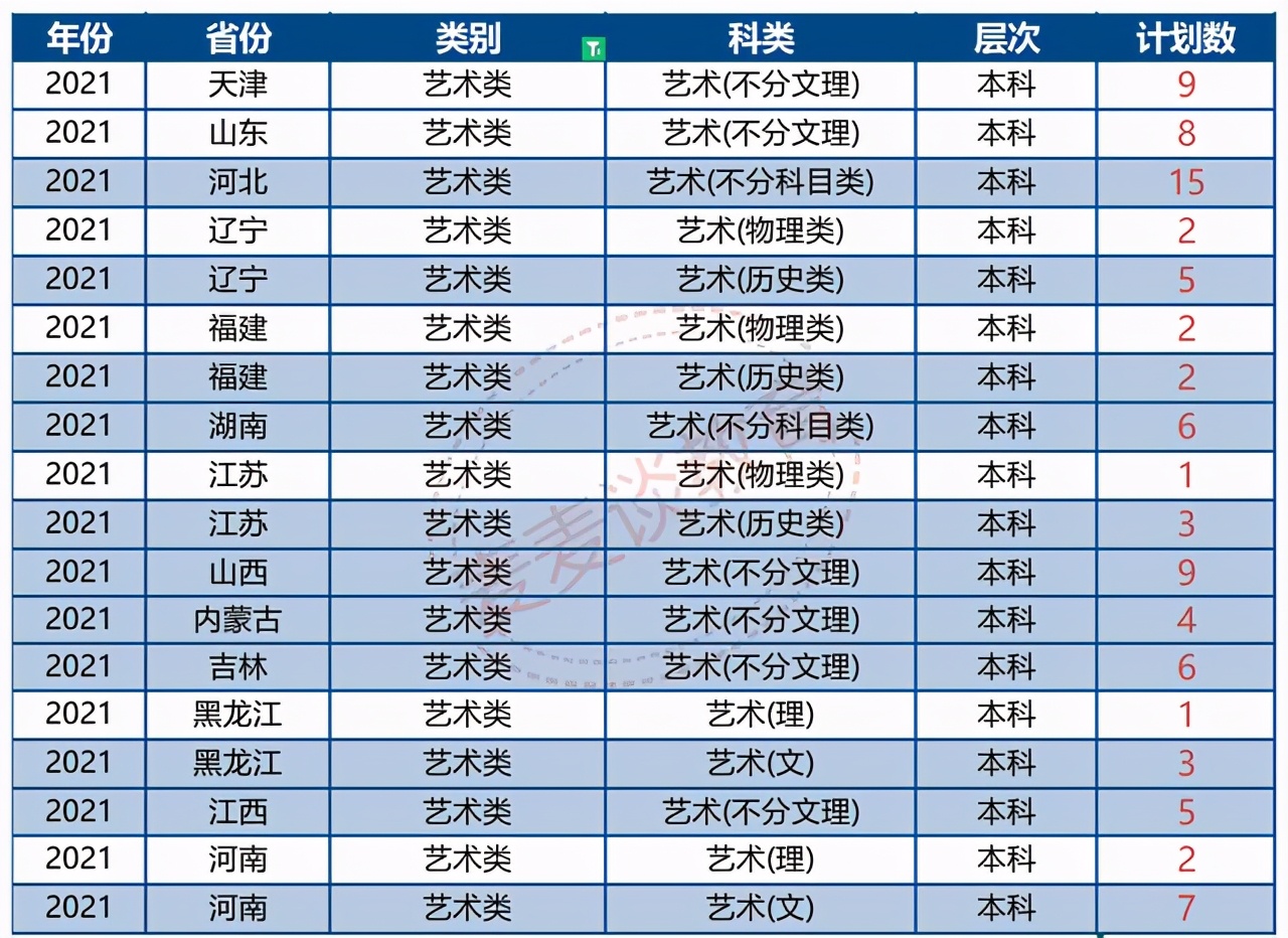 天津大学2021年本科生招生计划及2020年各省录取分数线汇总！收藏