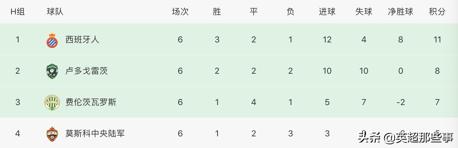 欧联杯32支球队怎么产生的(欧联杯32强全部出炉！11支五大联赛球队晋级，西甲英超满员入围)